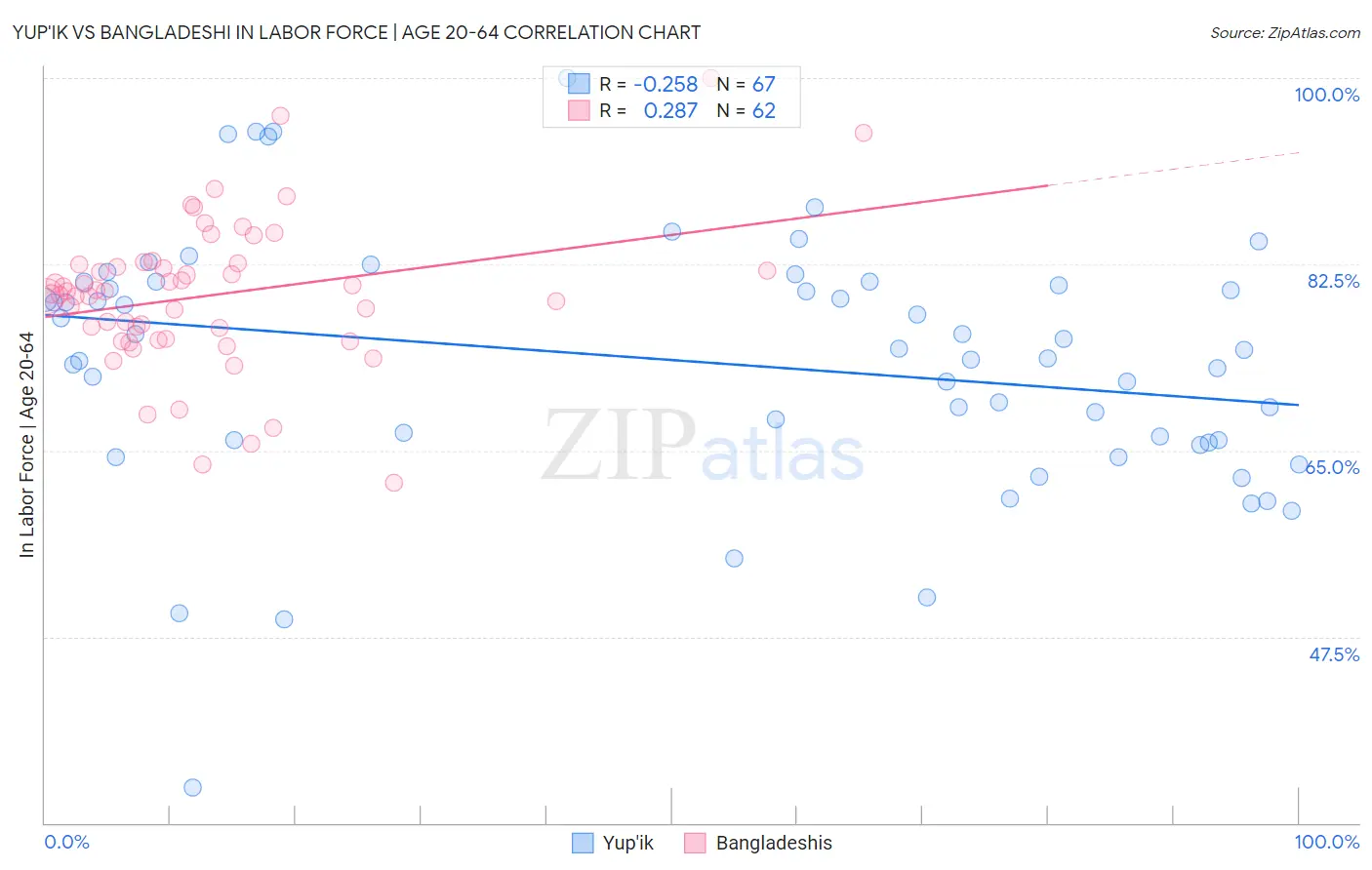 Yup'ik vs Bangladeshi In Labor Force | Age 20-64