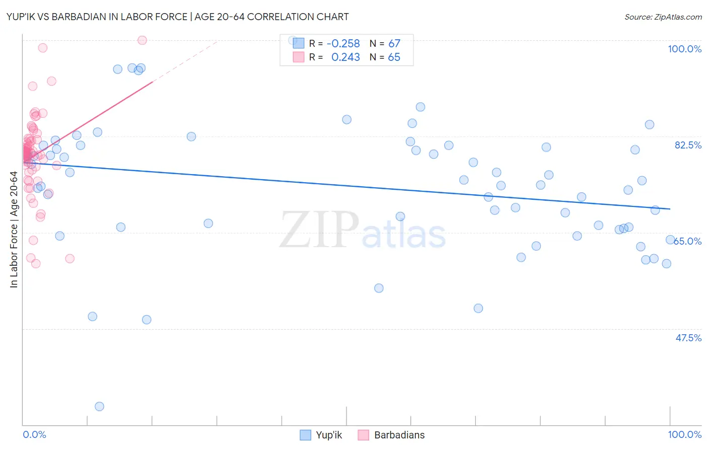 Yup'ik vs Barbadian In Labor Force | Age 20-64