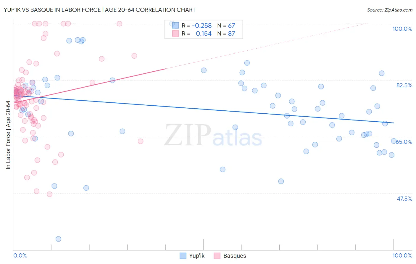 Yup'ik vs Basque In Labor Force | Age 20-64