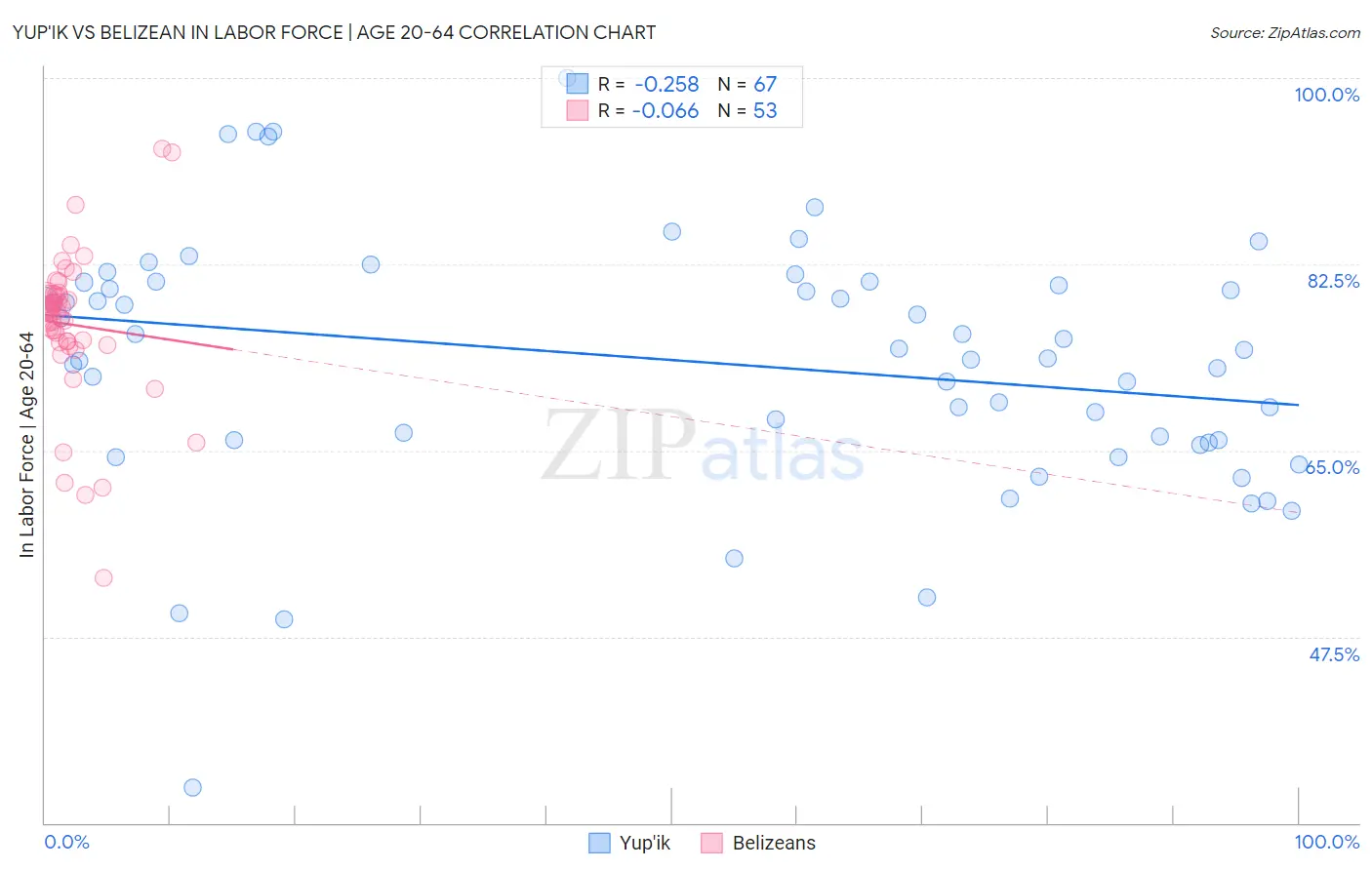 Yup'ik vs Belizean In Labor Force | Age 20-64