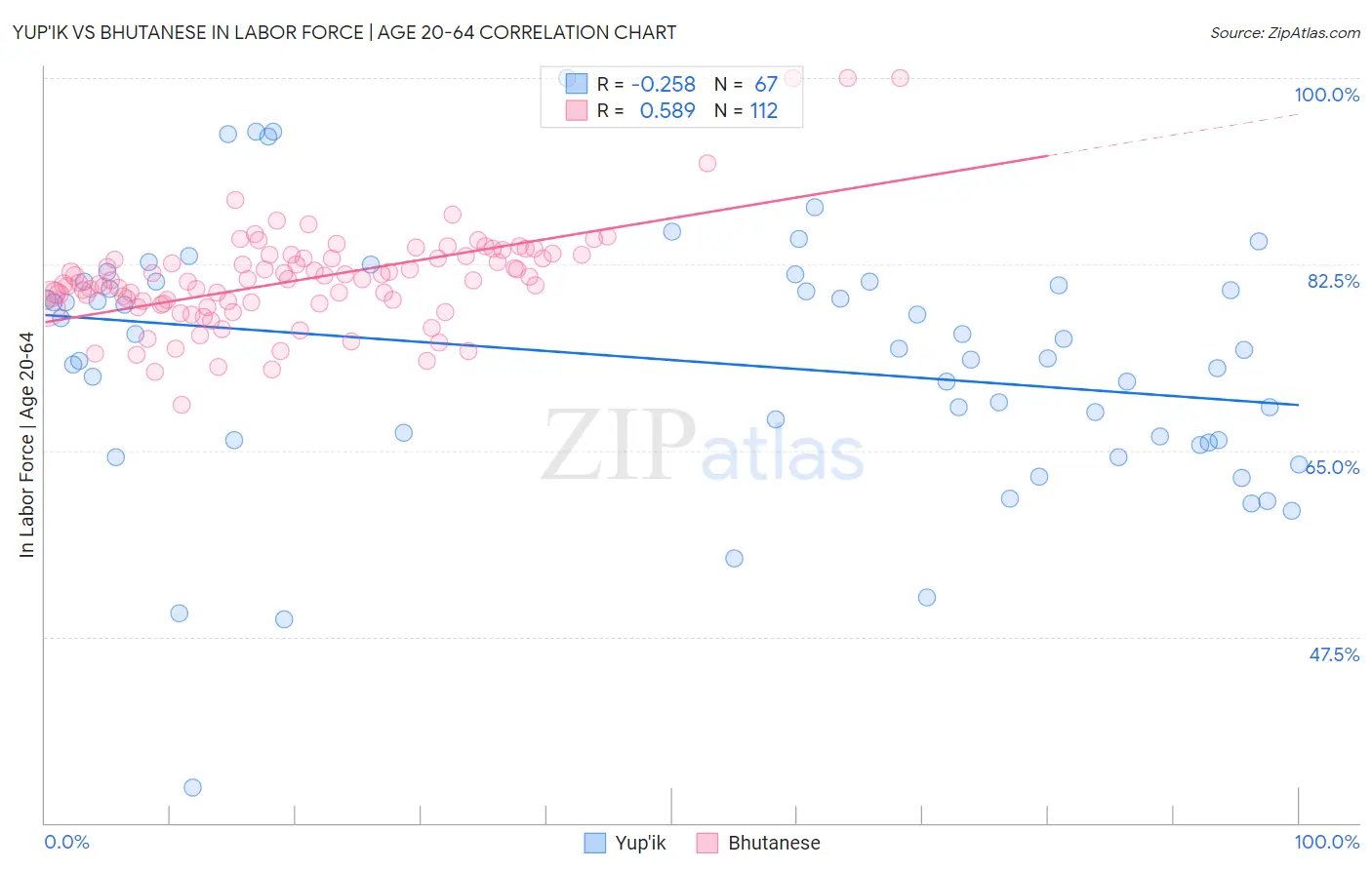 Yup'ik vs Bhutanese In Labor Force | Age 20-64