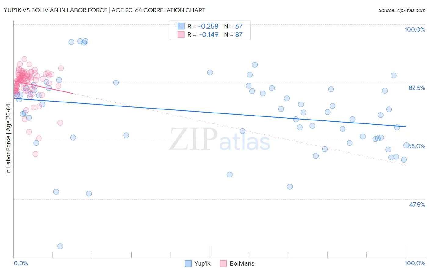 Yup'ik vs Bolivian In Labor Force | Age 20-64