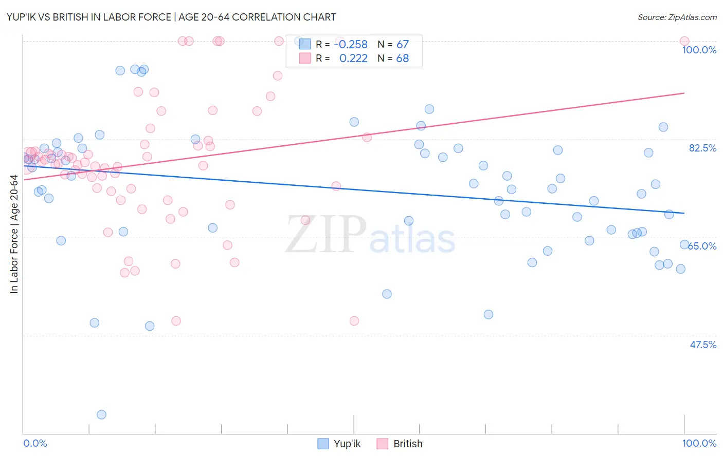 Yup'ik vs British In Labor Force | Age 20-64
