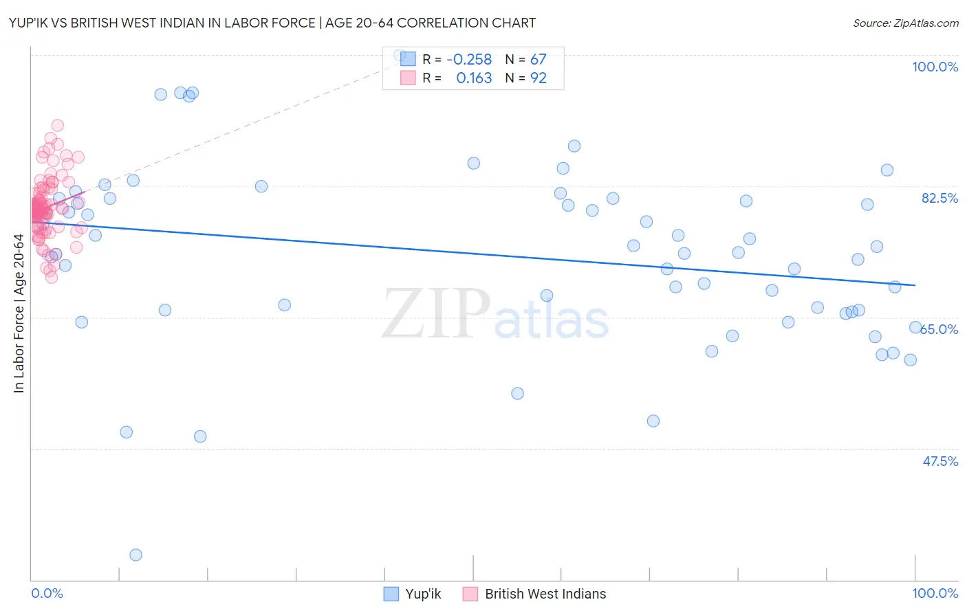 Yup'ik vs British West Indian In Labor Force | Age 20-64