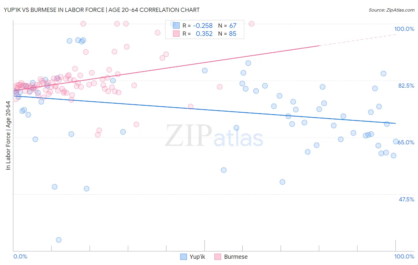 Yup'ik vs Burmese In Labor Force | Age 20-64