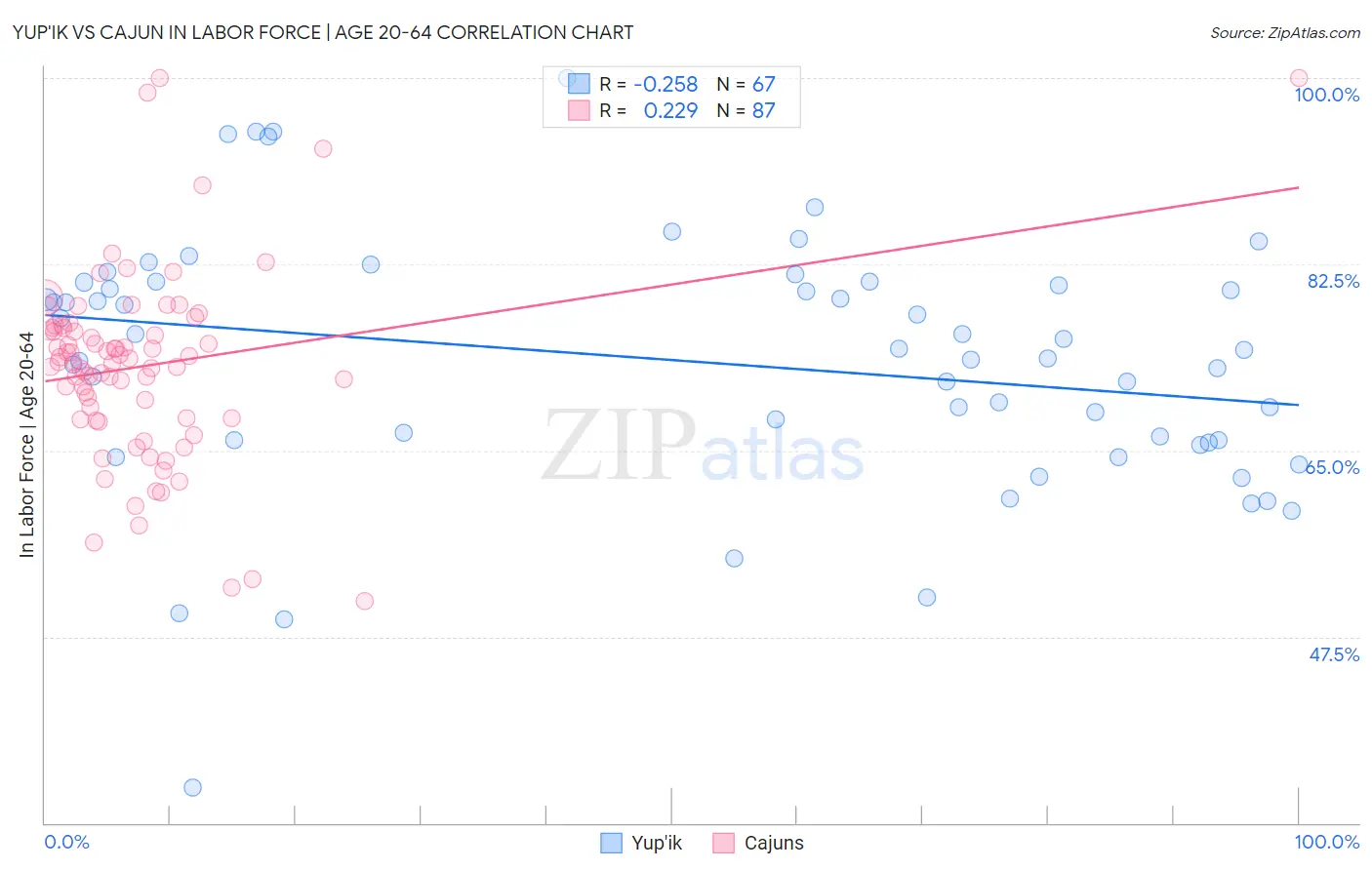 Yup'ik vs Cajun In Labor Force | Age 20-64