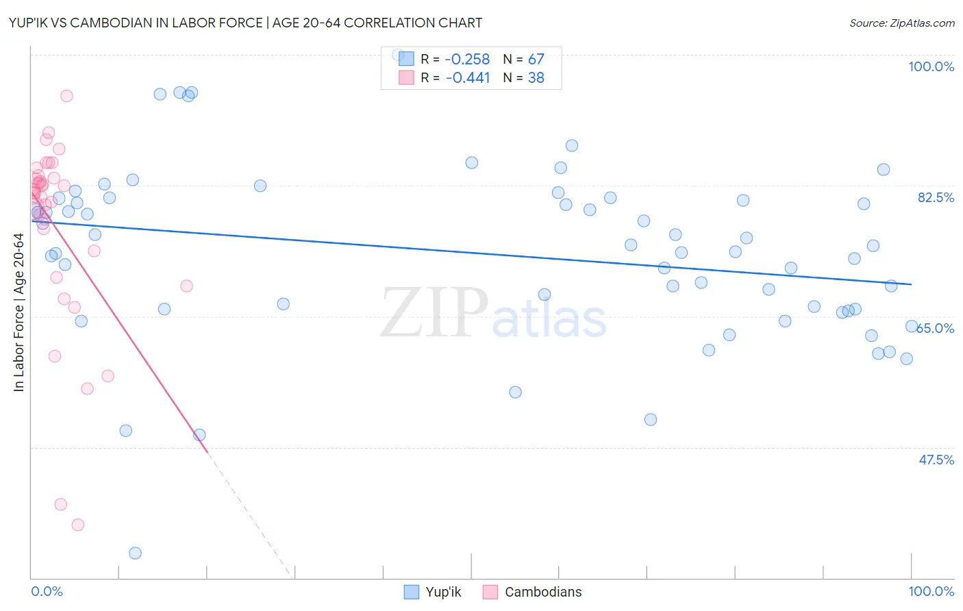 Yup'ik vs Cambodian In Labor Force | Age 20-64