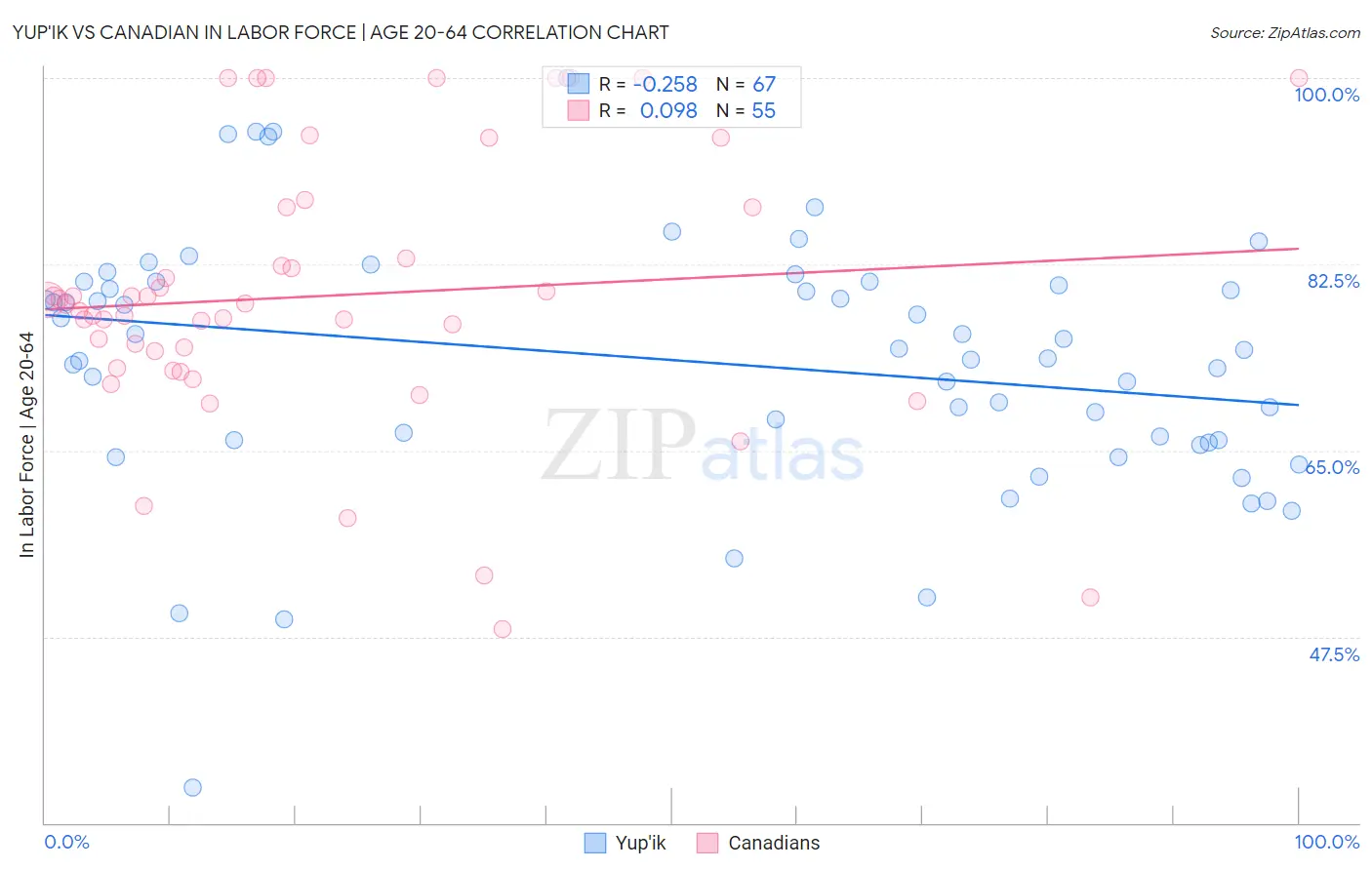 Yup'ik vs Canadian In Labor Force | Age 20-64