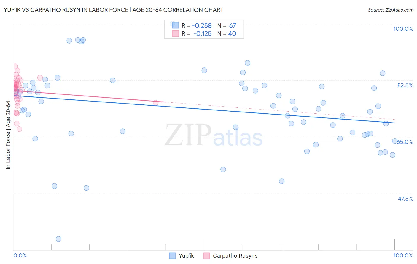 Yup'ik vs Carpatho Rusyn In Labor Force | Age 20-64