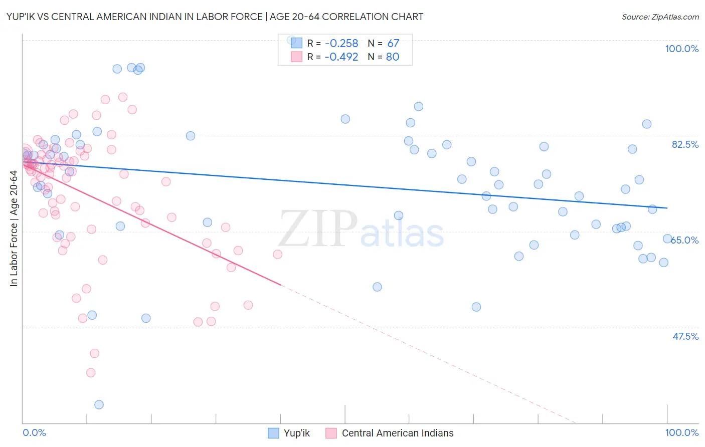 Yup'ik vs Central American Indian In Labor Force | Age 20-64