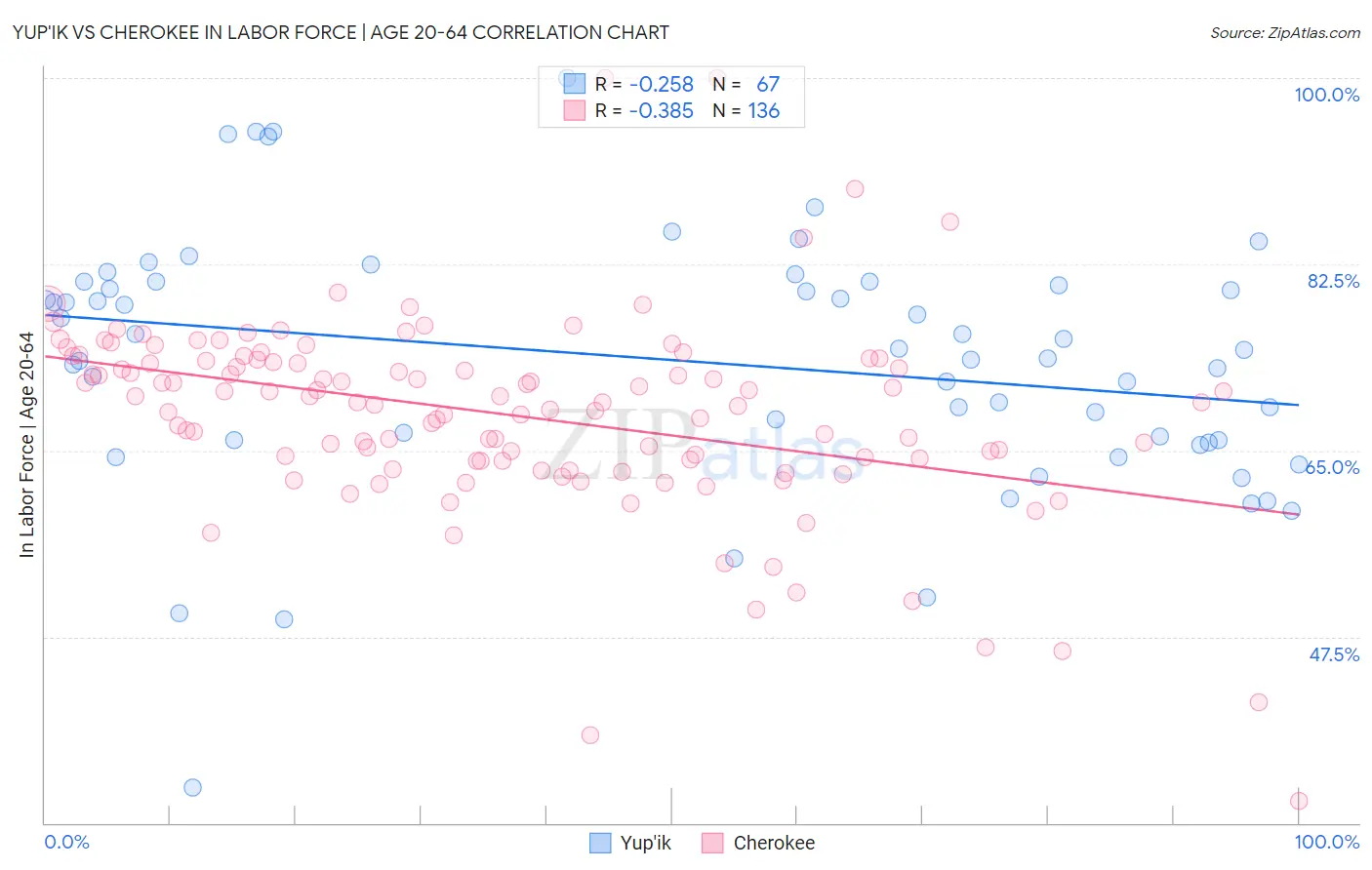 Yup'ik vs Cherokee In Labor Force | Age 20-64