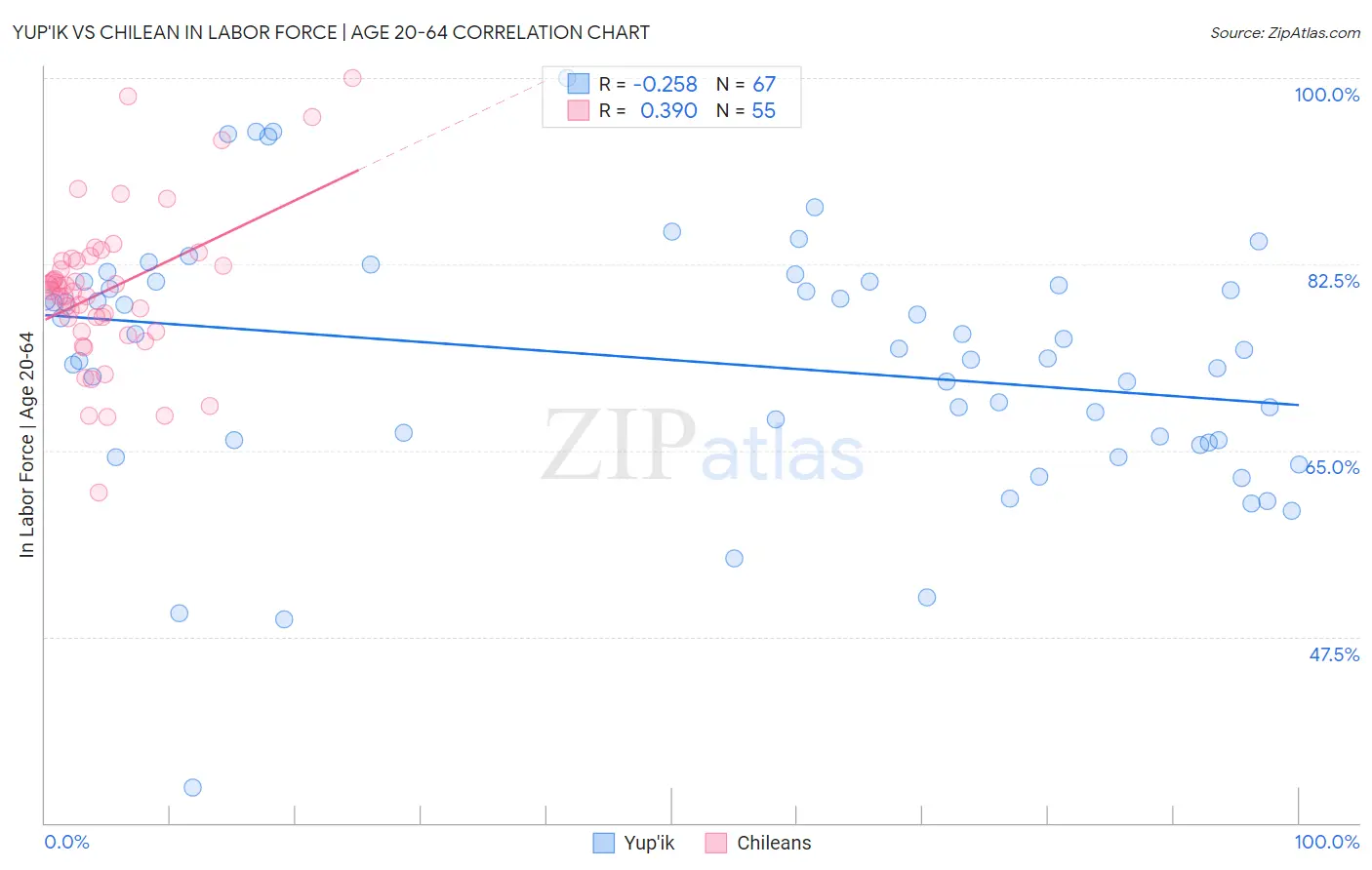 Yup'ik vs Chilean In Labor Force | Age 20-64