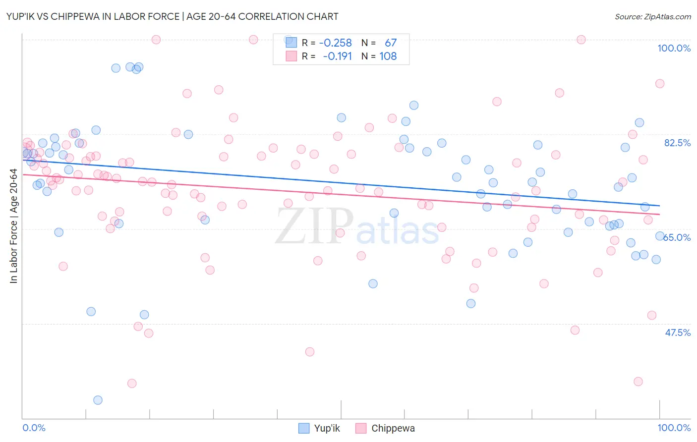 Yup'ik vs Chippewa In Labor Force | Age 20-64