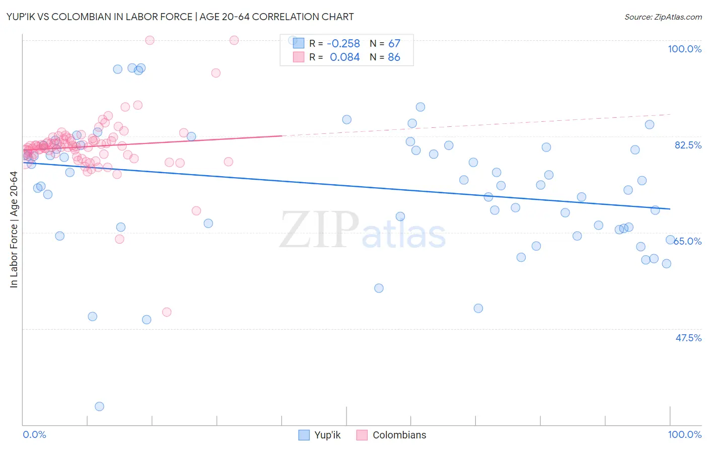 Yup'ik vs Colombian In Labor Force | Age 20-64