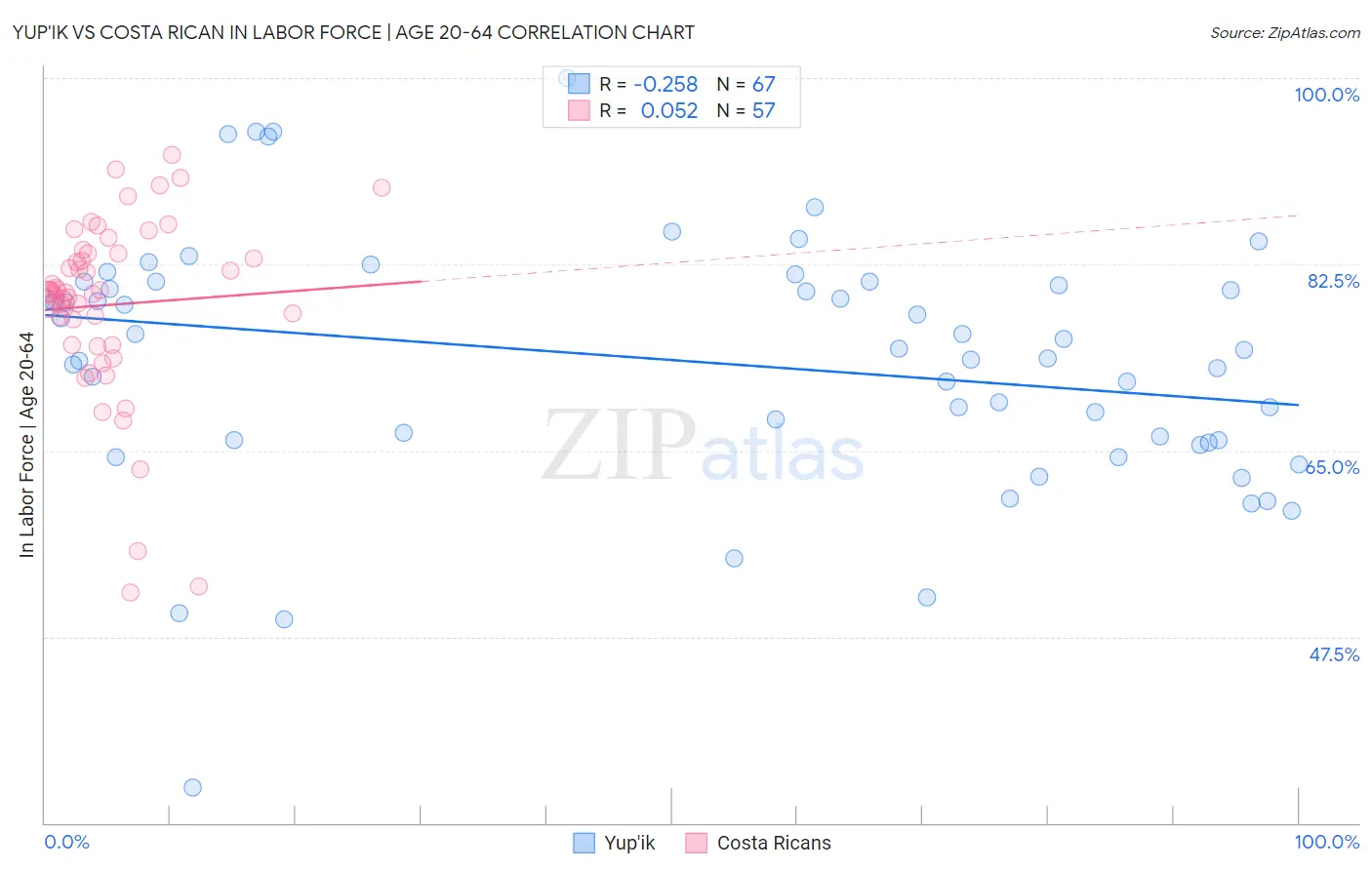 Yup'ik vs Costa Rican In Labor Force | Age 20-64