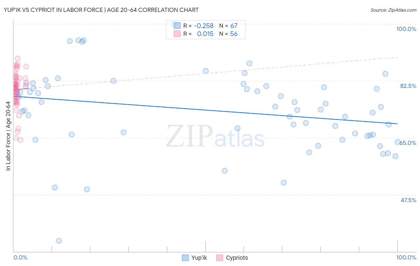 Yup'ik vs Cypriot In Labor Force | Age 20-64