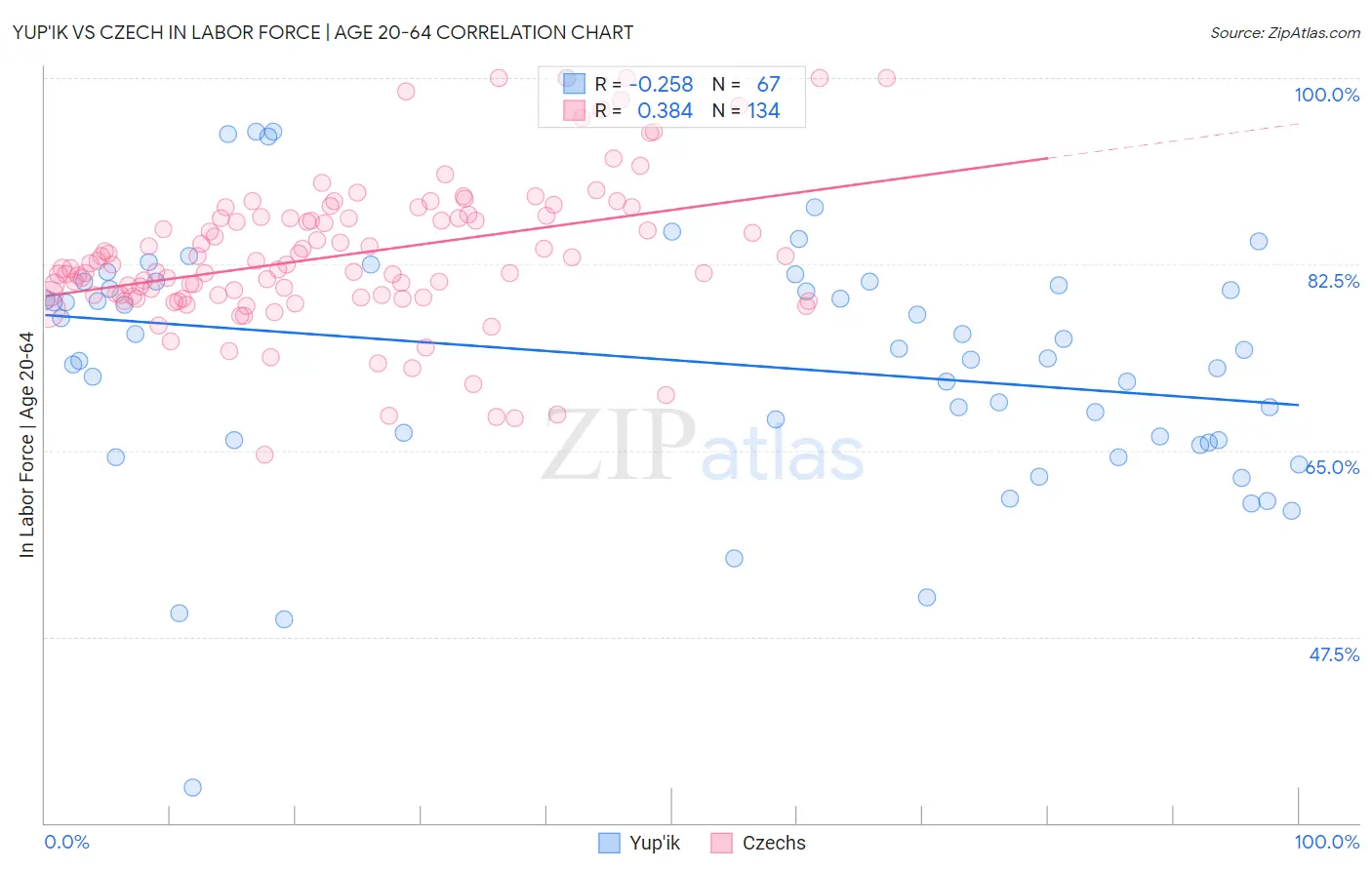 Yup'ik vs Czech In Labor Force | Age 20-64