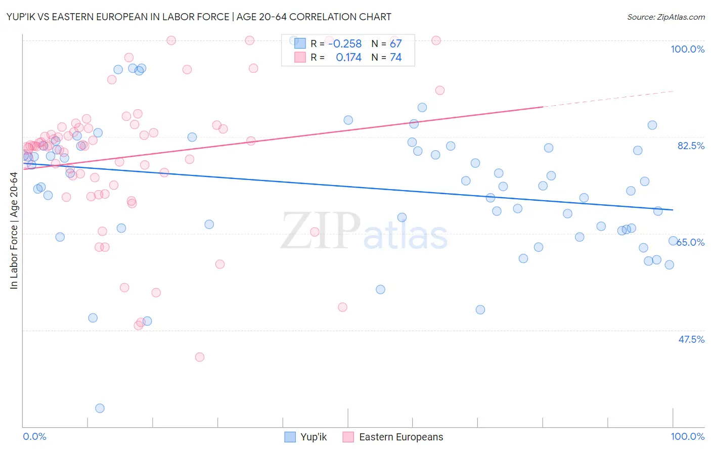 Yup'ik vs Eastern European In Labor Force | Age 20-64