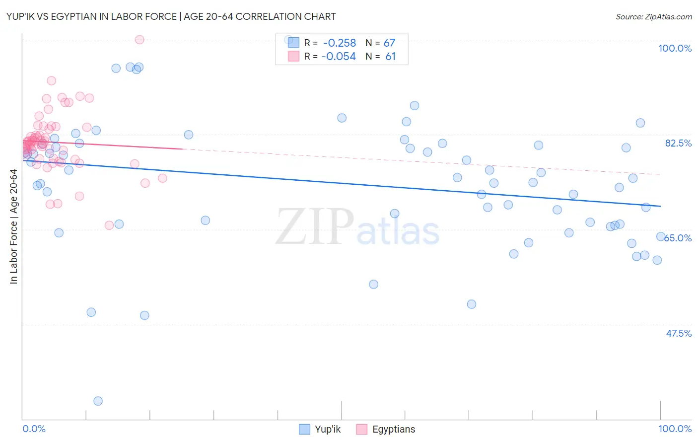 Yup'ik vs Egyptian In Labor Force | Age 20-64