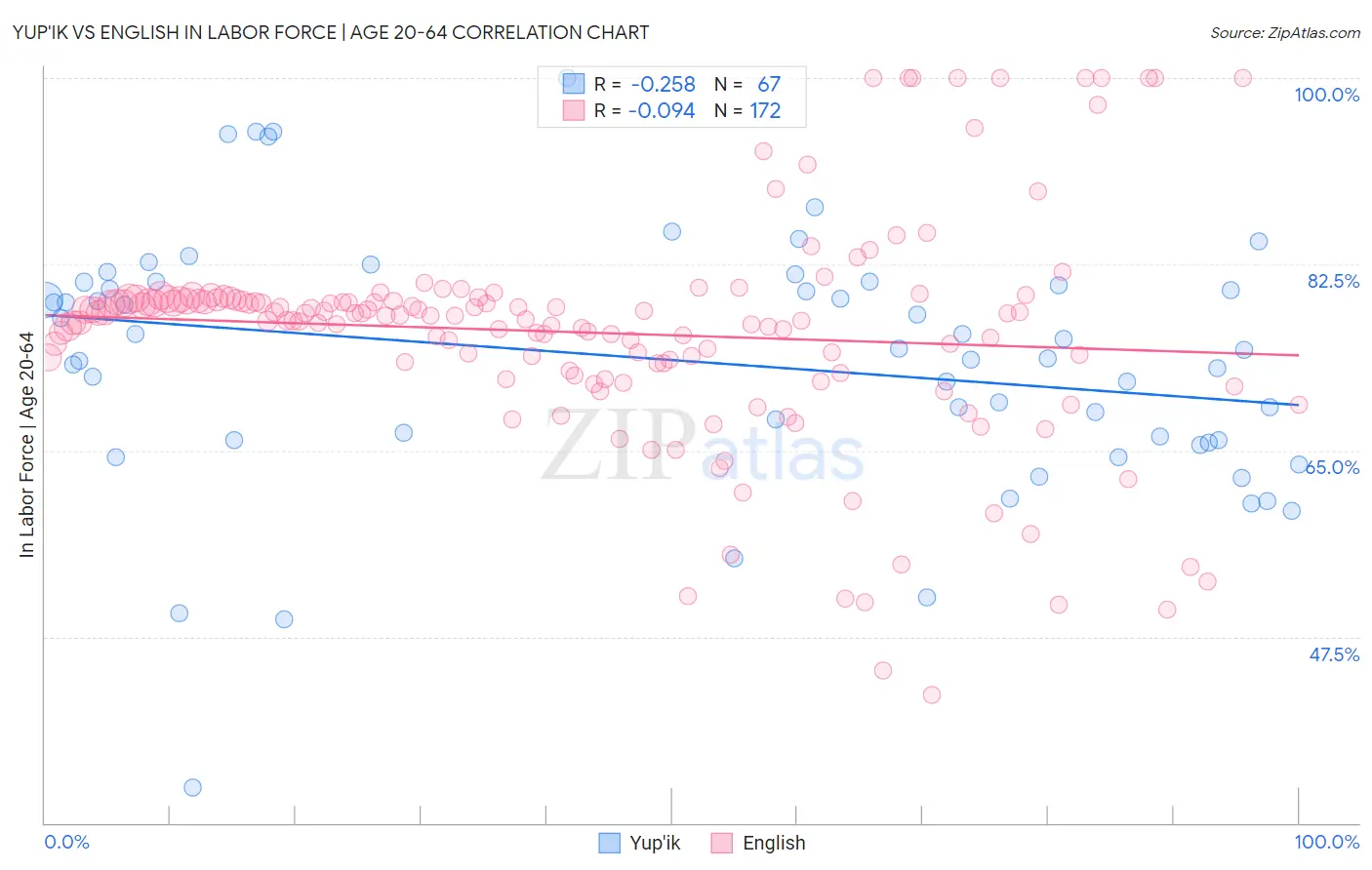 Yup'ik vs English In Labor Force | Age 20-64