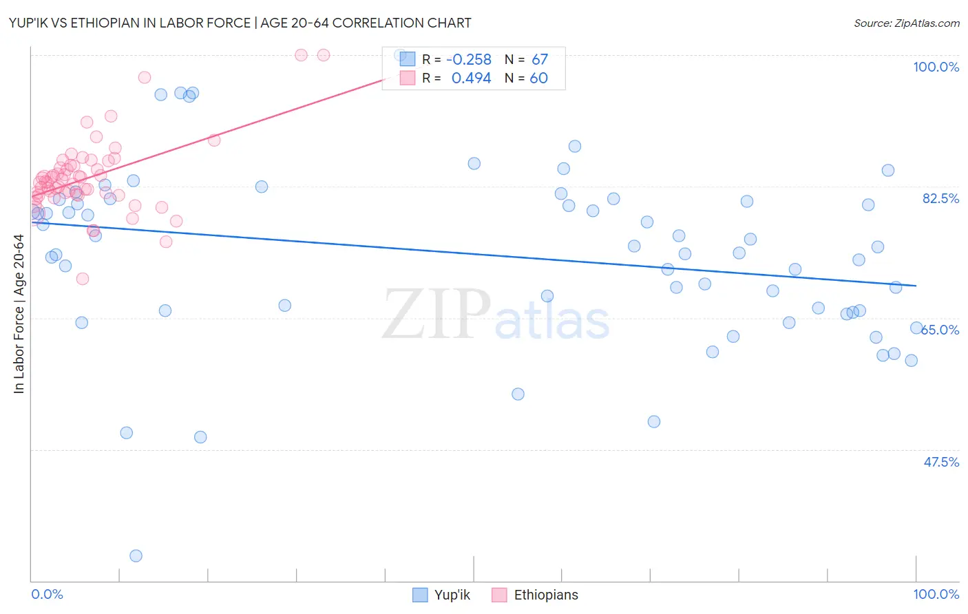 Yup'ik vs Ethiopian In Labor Force | Age 20-64