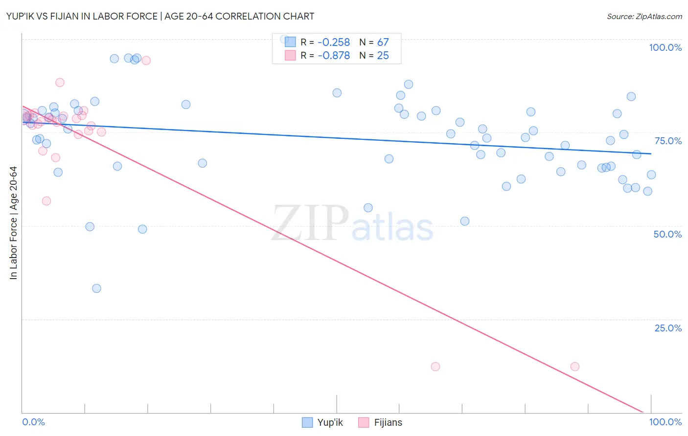 Yup'ik vs Fijian In Labor Force | Age 20-64