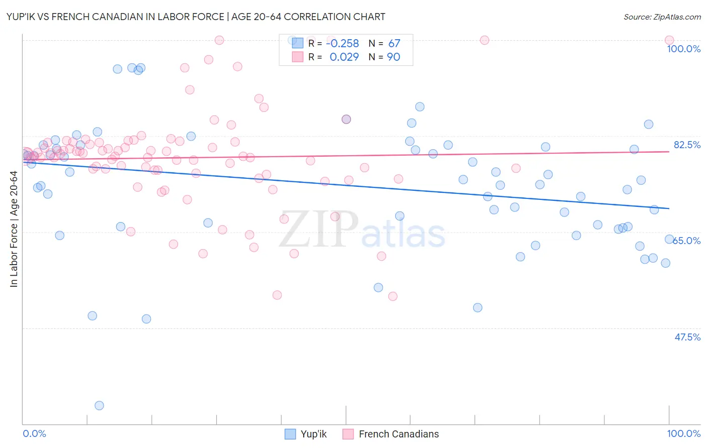 Yup'ik vs French Canadian In Labor Force | Age 20-64