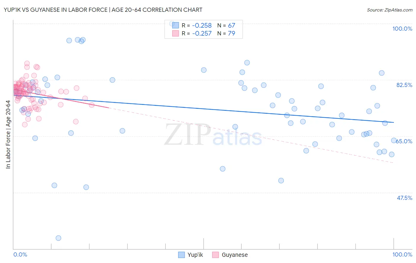 Yup'ik vs Guyanese In Labor Force | Age 20-64
