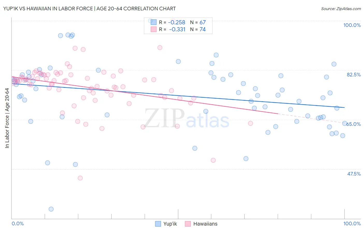 Yup'ik vs Hawaiian In Labor Force | Age 20-64