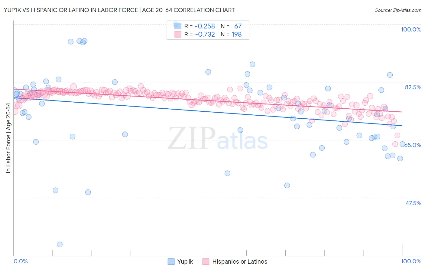 Yup'ik vs Hispanic or Latino In Labor Force | Age 20-64