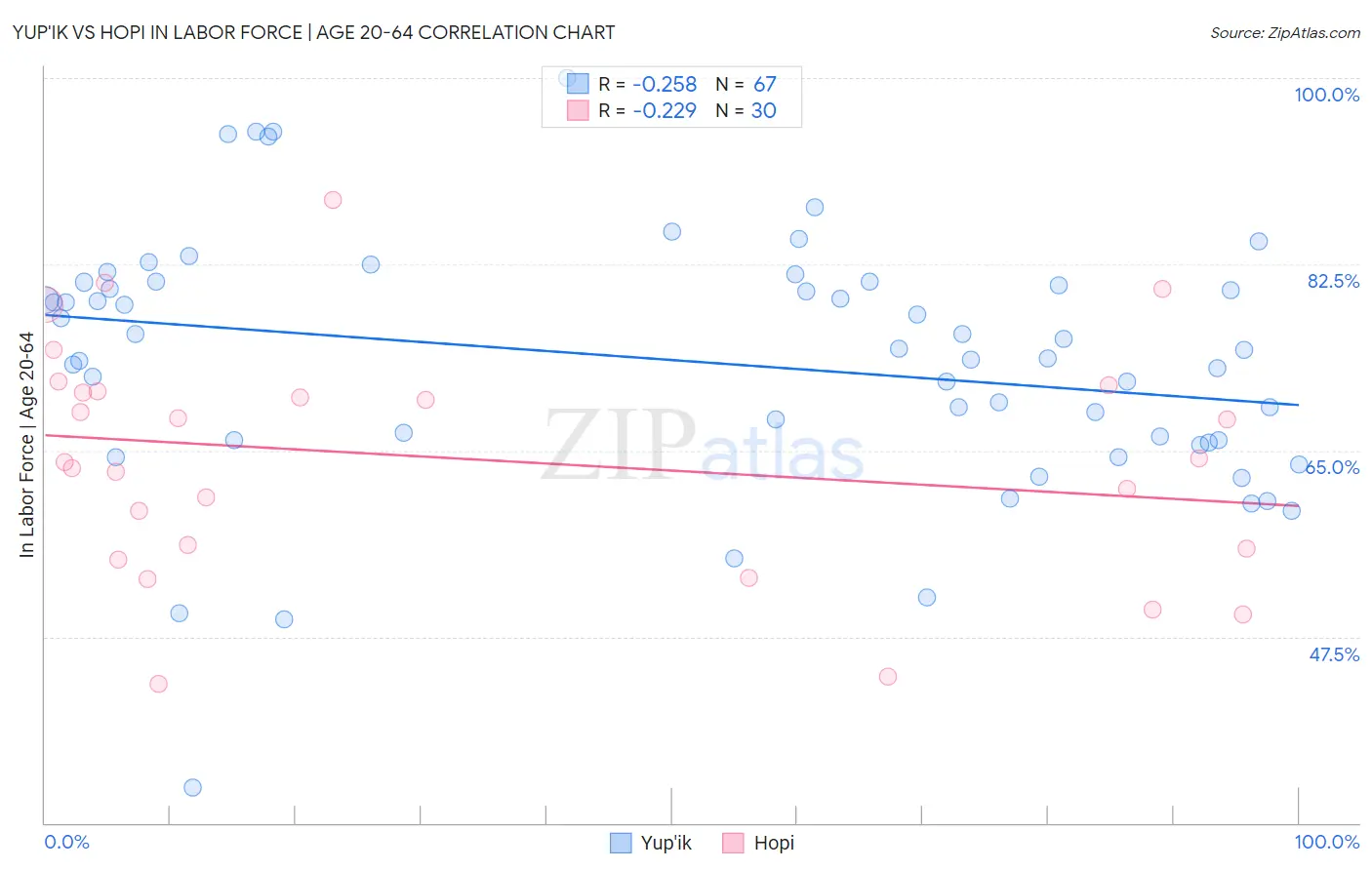 Yup'ik vs Hopi In Labor Force | Age 20-64