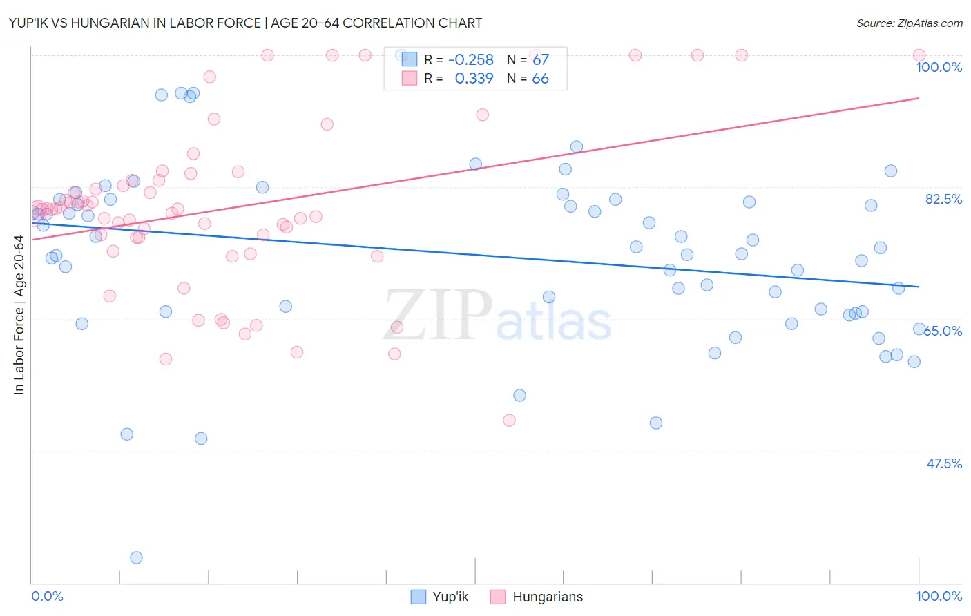 Yup'ik vs Hungarian In Labor Force | Age 20-64