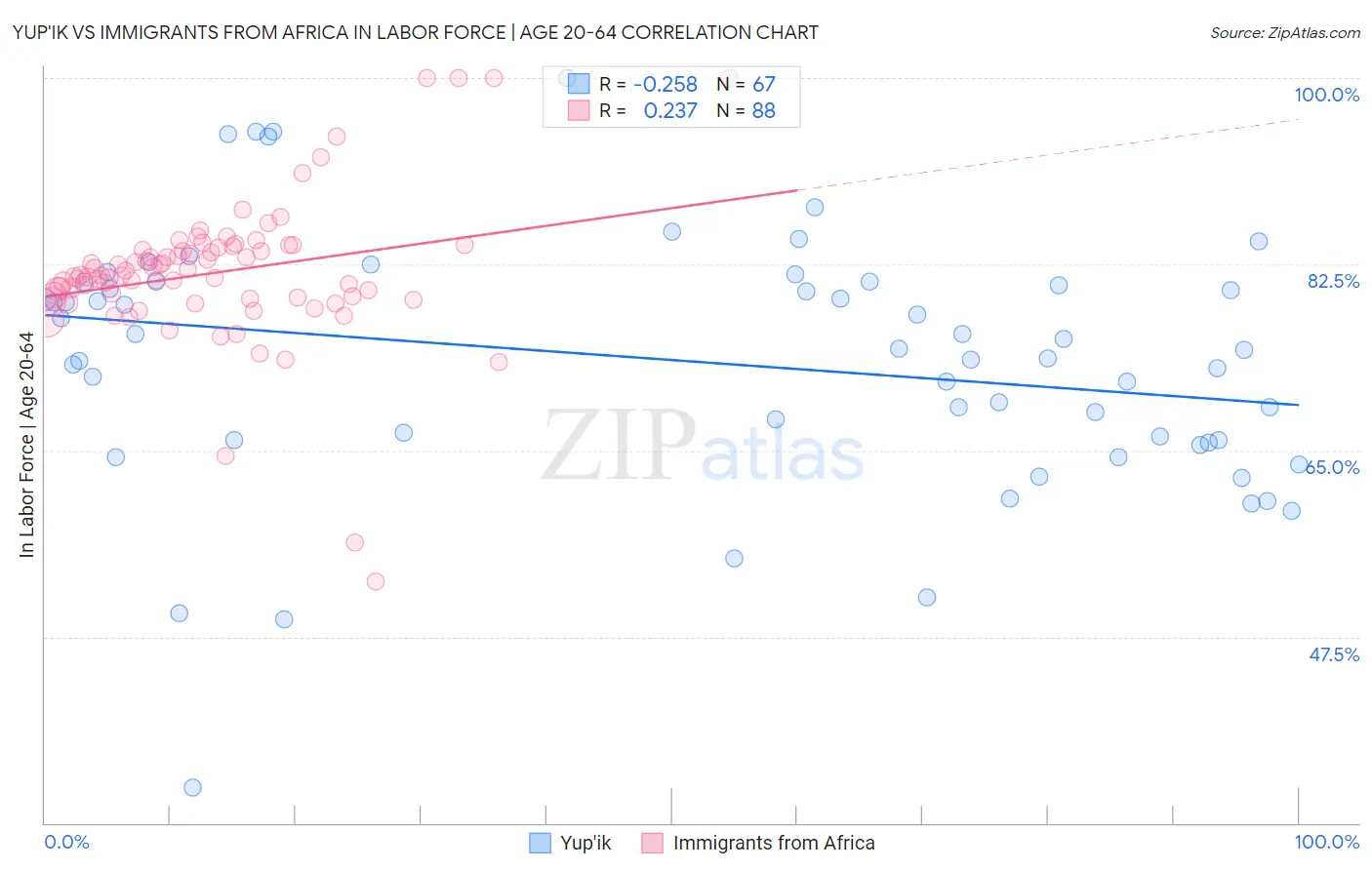 Yup'ik vs Immigrants from Africa In Labor Force | Age 20-64