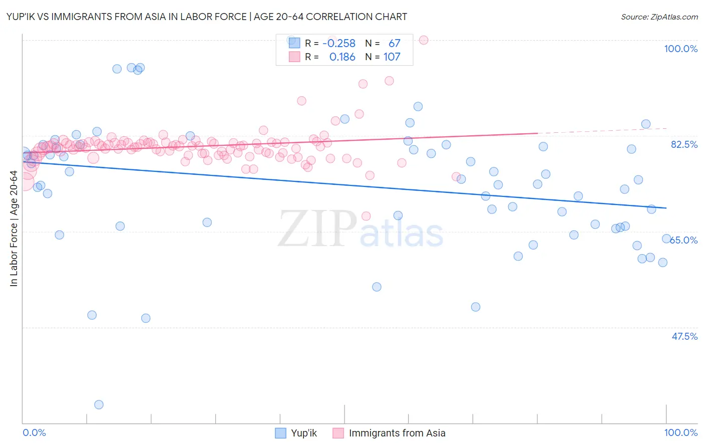 Yup'ik vs Immigrants from Asia In Labor Force | Age 20-64