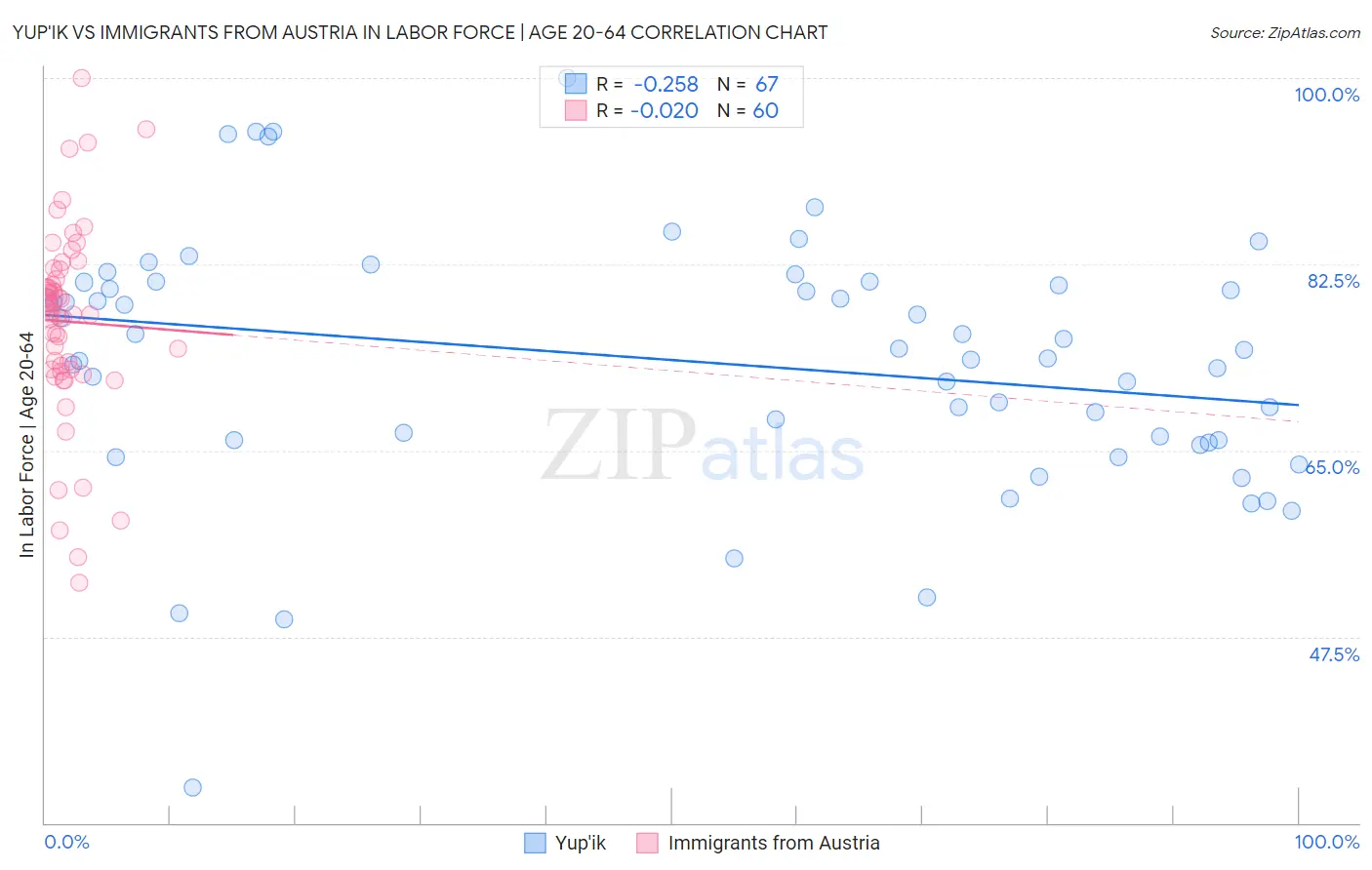 Yup'ik vs Immigrants from Austria In Labor Force | Age 20-64