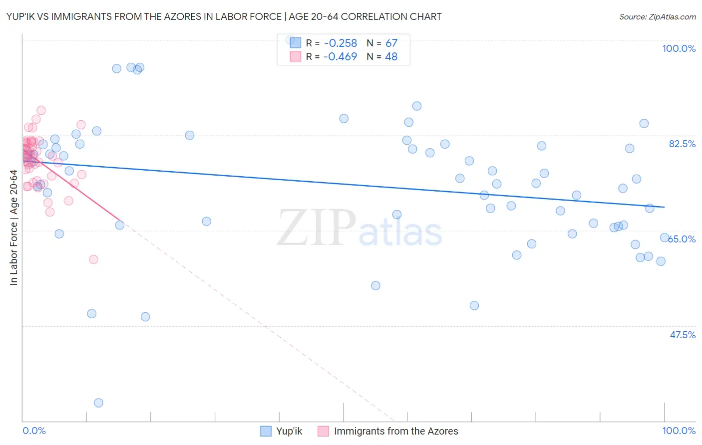 Yup'ik vs Immigrants from the Azores In Labor Force | Age 20-64