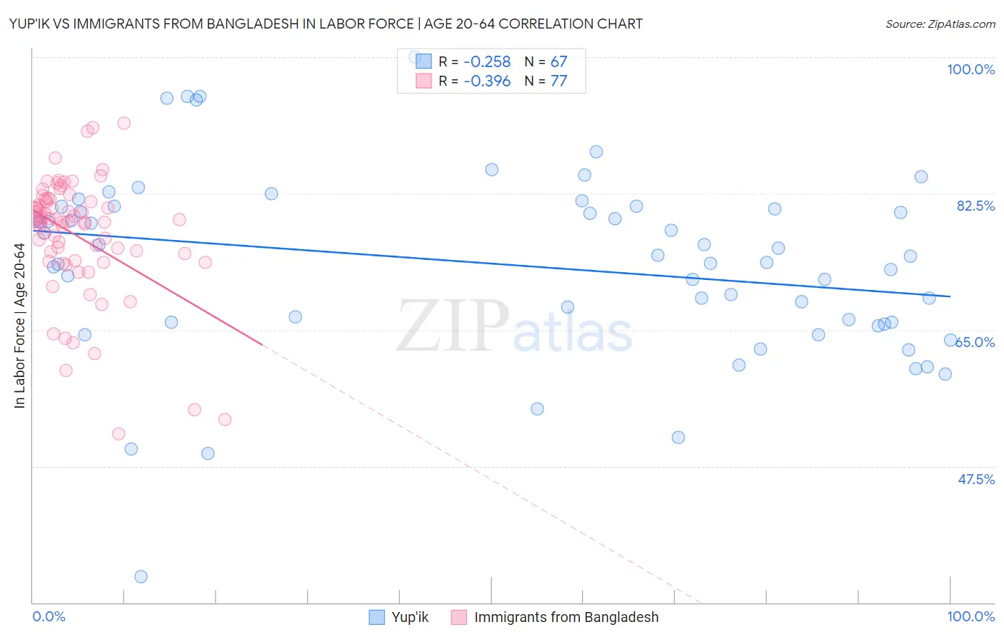 Yup'ik vs Immigrants from Bangladesh In Labor Force | Age 20-64