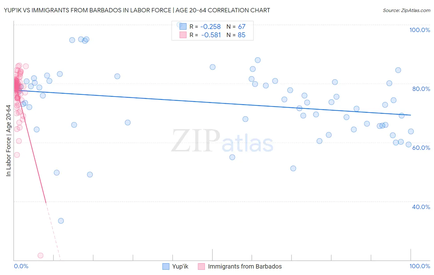 Yup'ik vs Immigrants from Barbados In Labor Force | Age 20-64