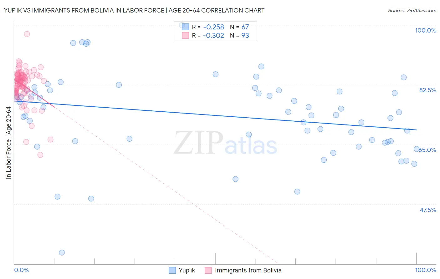 Yup'ik vs Immigrants from Bolivia In Labor Force | Age 20-64