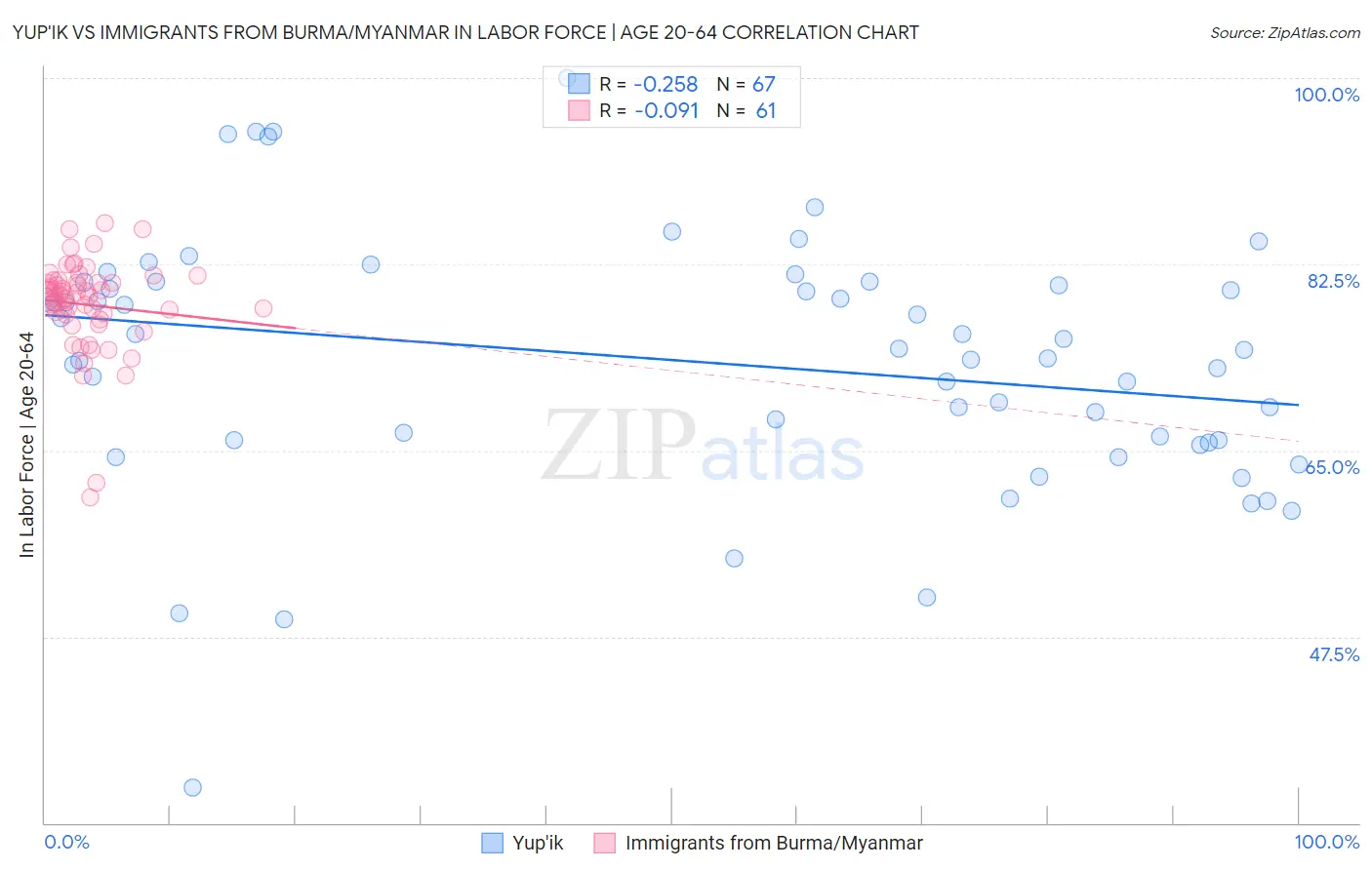 Yup'ik vs Immigrants from Burma/Myanmar In Labor Force | Age 20-64