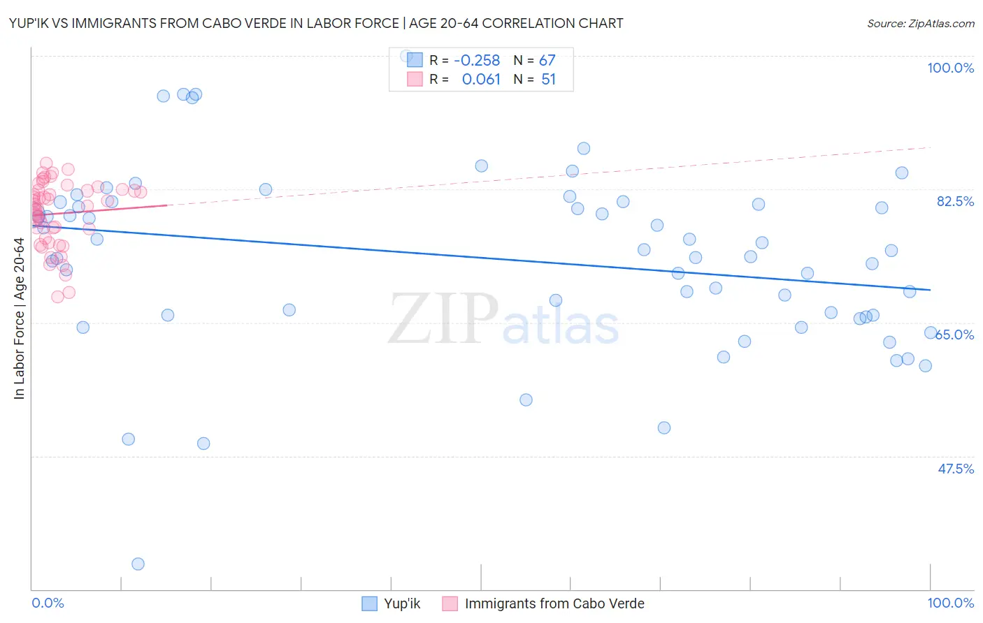 Yup'ik vs Immigrants from Cabo Verde In Labor Force | Age 20-64