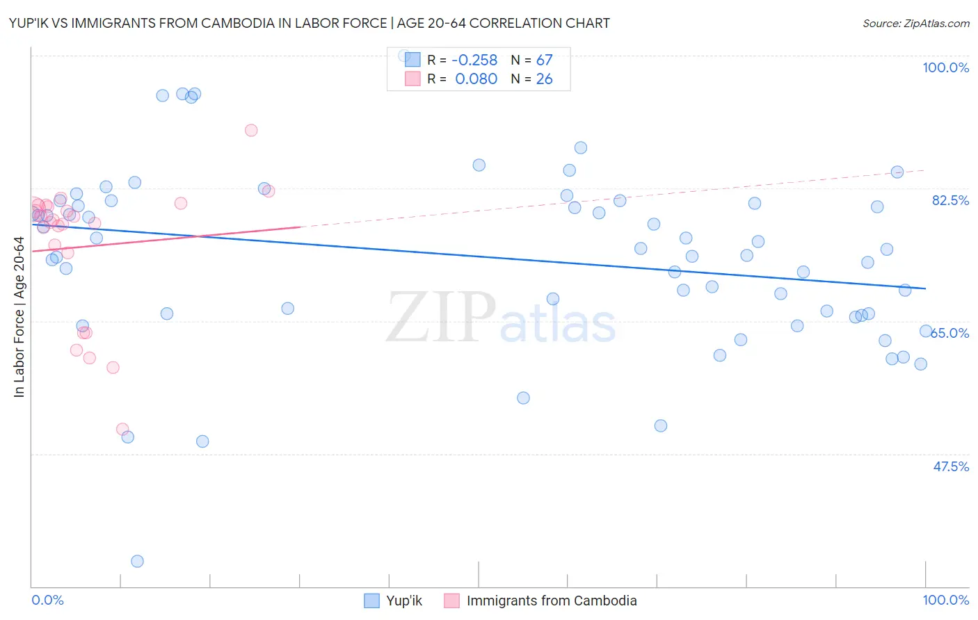 Yup'ik vs Immigrants from Cambodia In Labor Force | Age 20-64