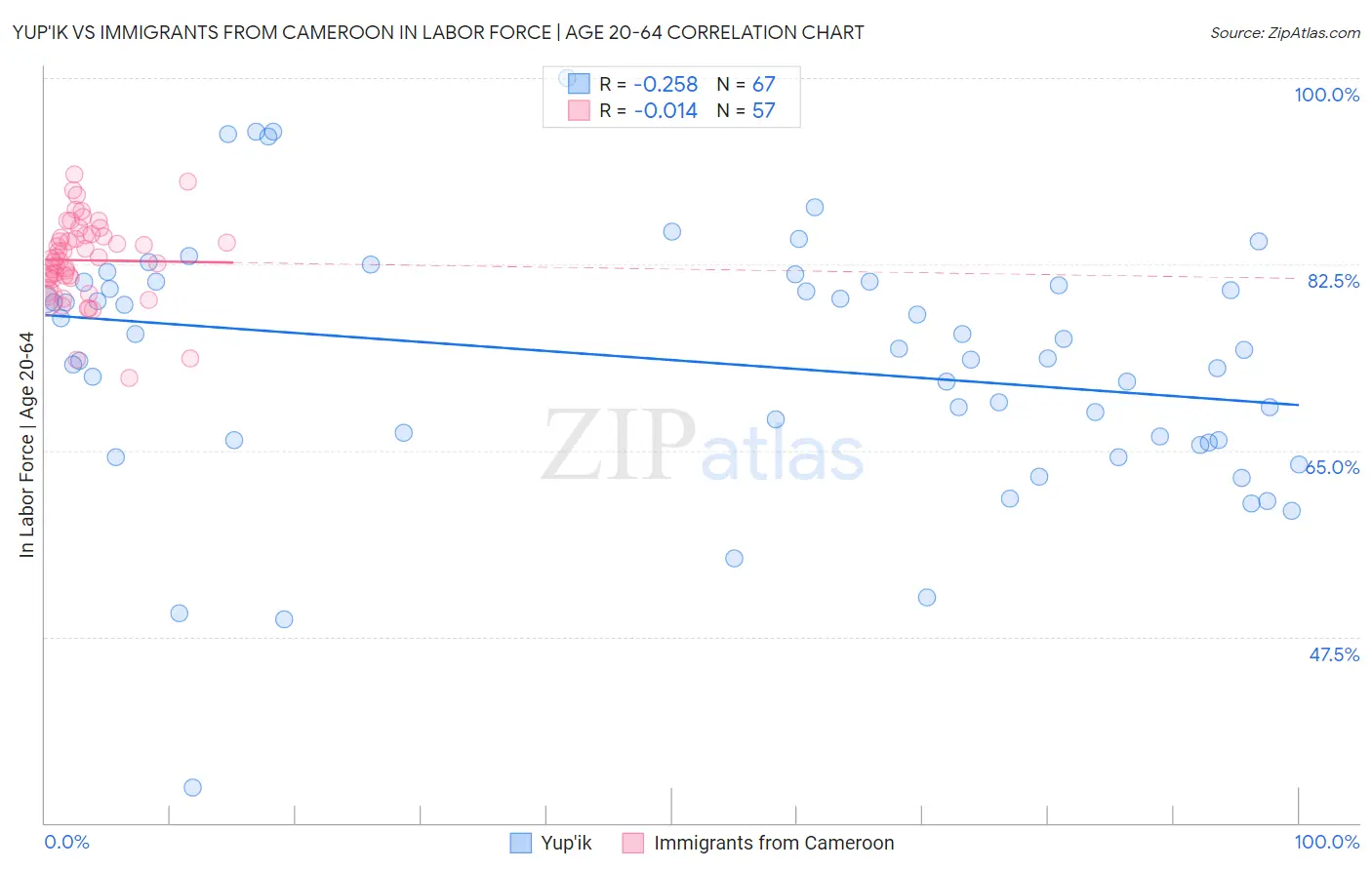 Yup'ik vs Immigrants from Cameroon In Labor Force | Age 20-64