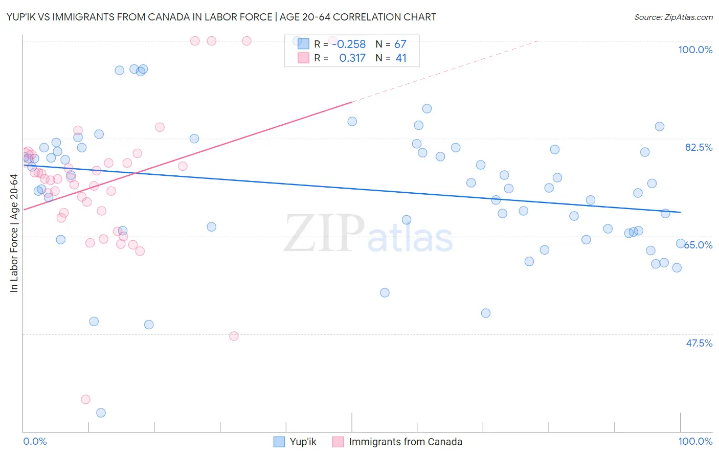 Yup'ik vs Immigrants from Canada In Labor Force | Age 20-64