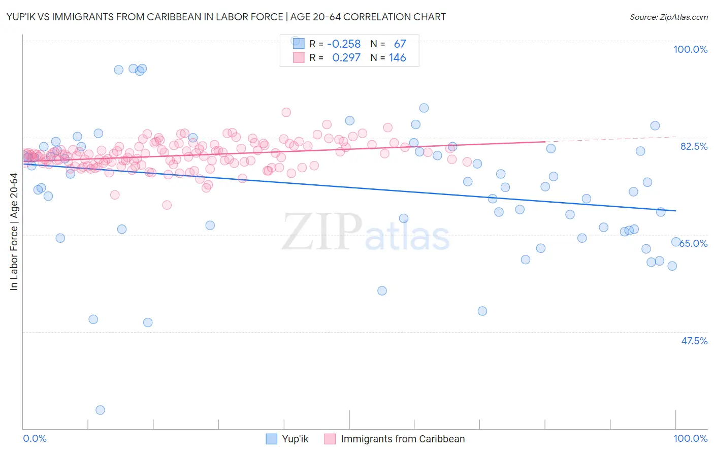 Yup'ik vs Immigrants from Caribbean In Labor Force | Age 20-64