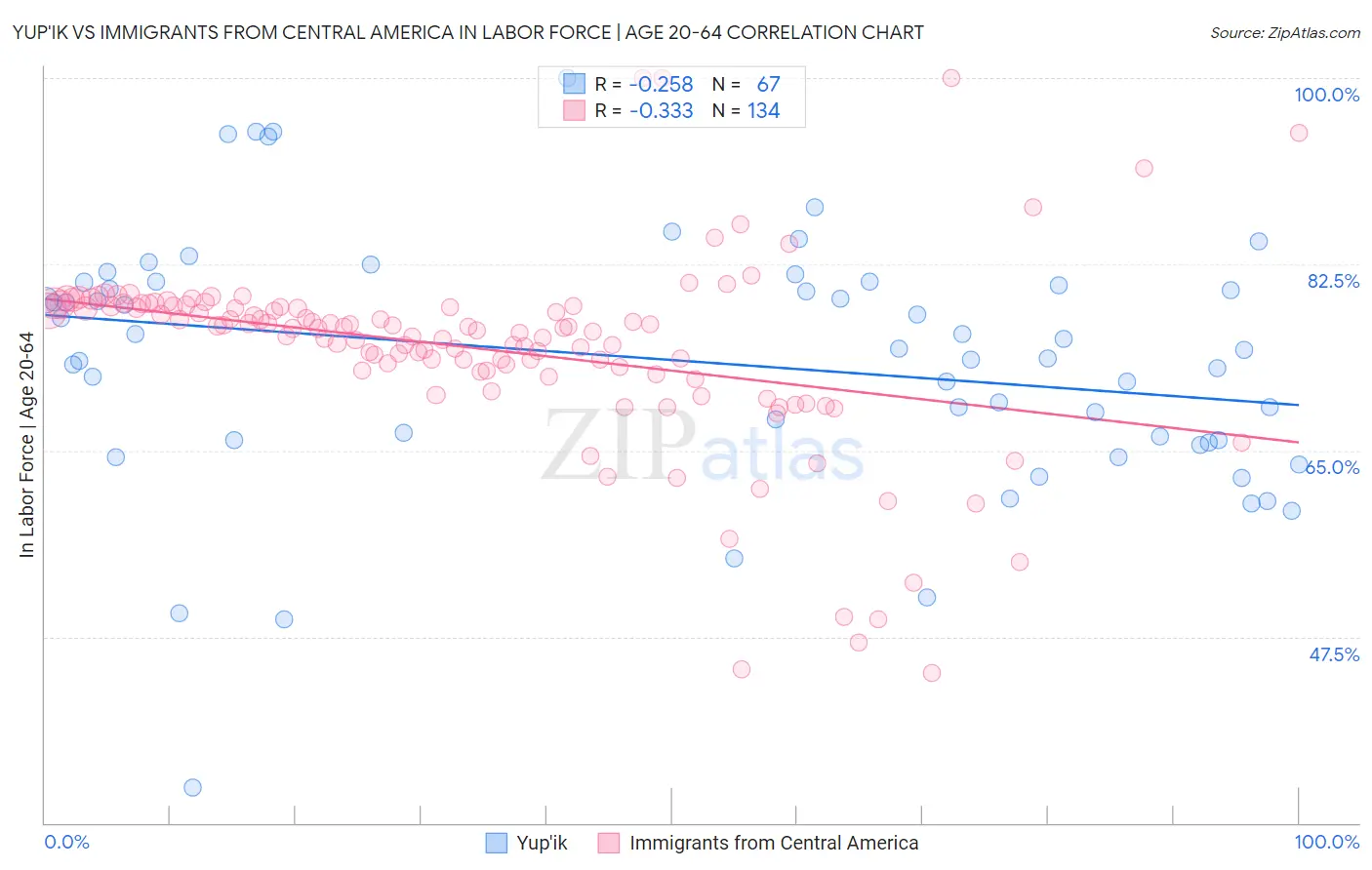 Yup'ik vs Immigrants from Central America In Labor Force | Age 20-64