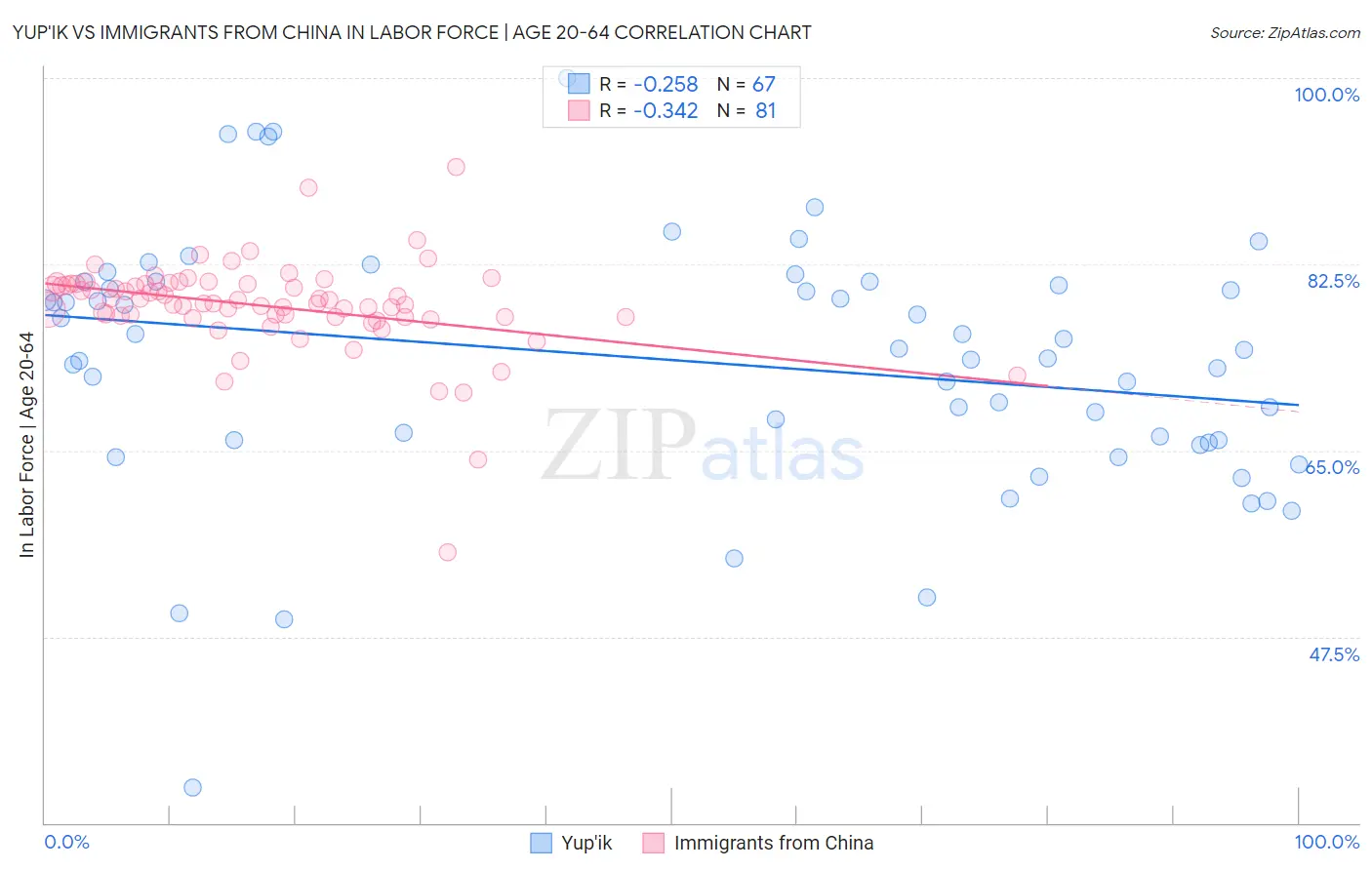 Yup'ik vs Immigrants from China In Labor Force | Age 20-64