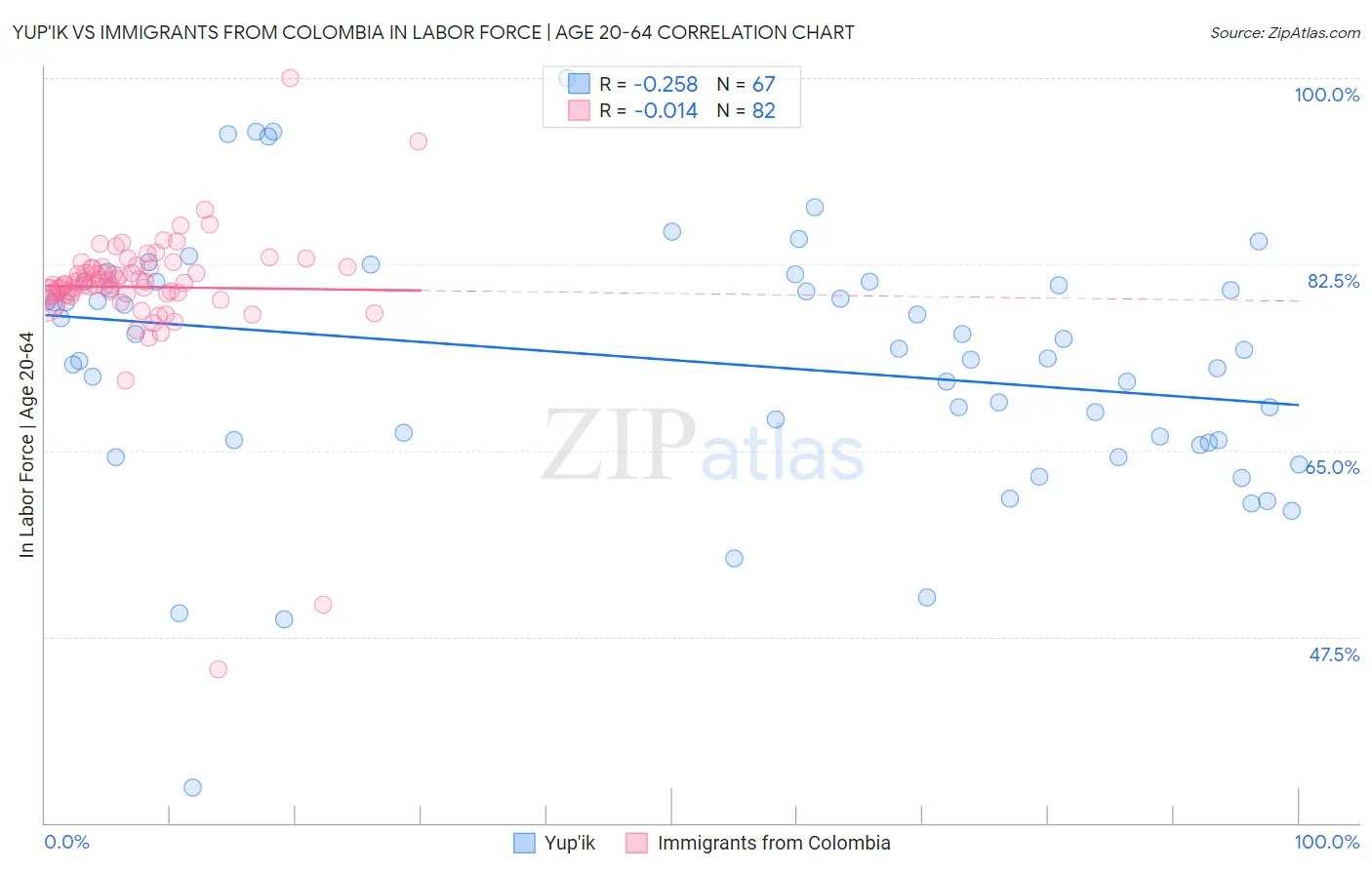 Yup'ik vs Immigrants from Colombia In Labor Force | Age 20-64