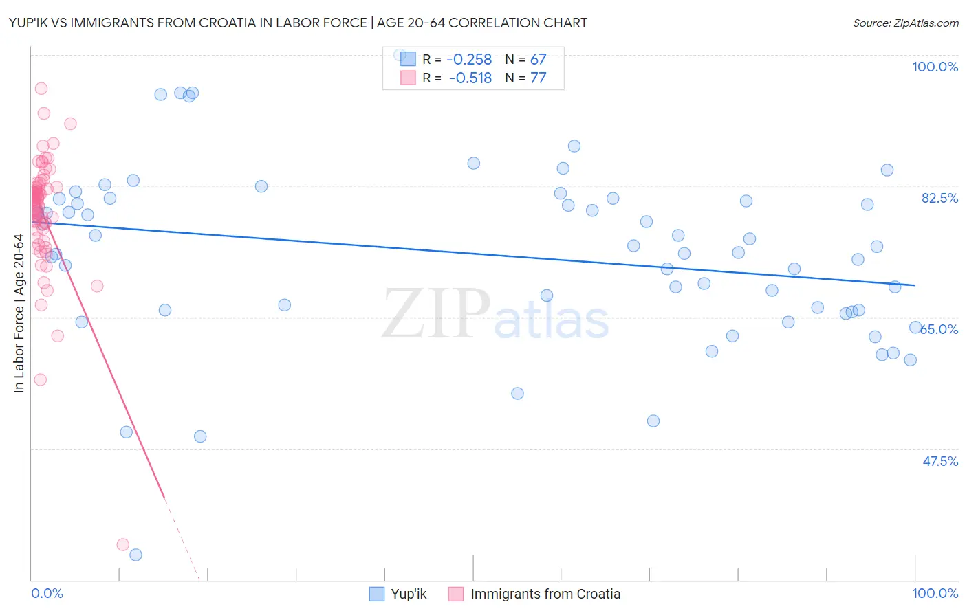 Yup'ik vs Immigrants from Croatia In Labor Force | Age 20-64