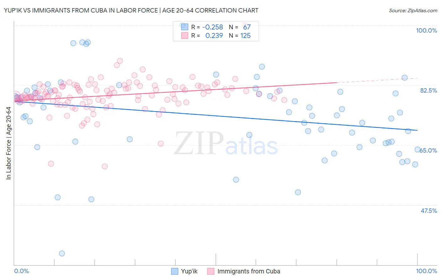 Yup'ik vs Immigrants from Cuba In Labor Force | Age 20-64